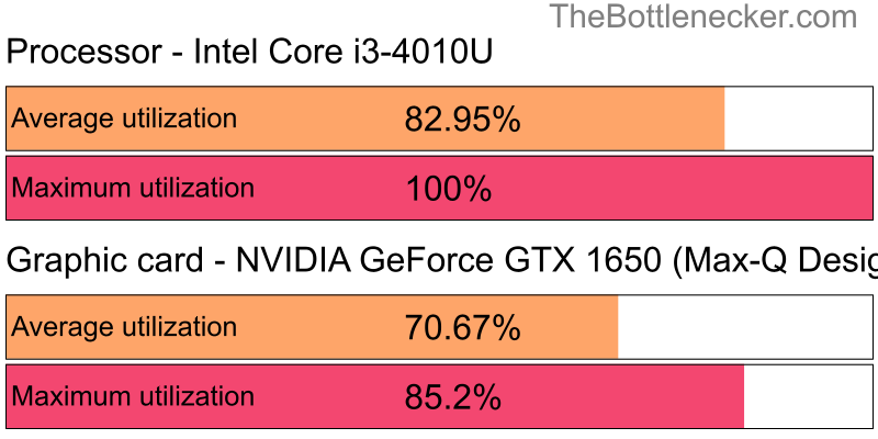 Utilization chart of Intel Core i3-4010U and NVIDIA GeForce GTX 1650 (Max-Q Design) inTitanfall with 10240 × 4320 and 1 monitor