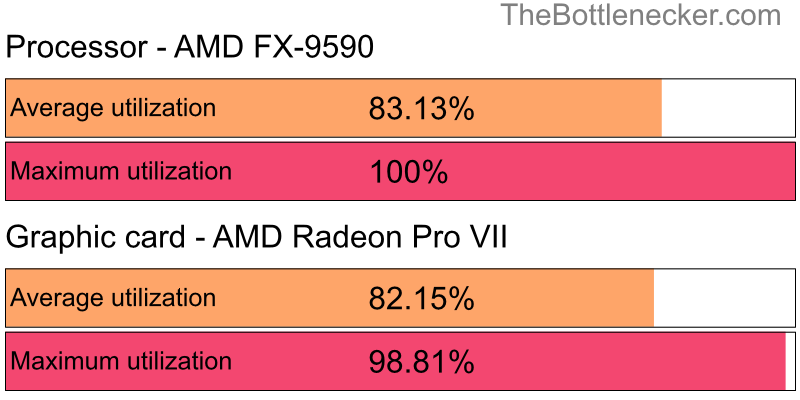 Utilization chart of AMD FX-9590 and AMD Radeon Pro VII inRiders of Icarus with 10240 × 4320 and 1 monitor