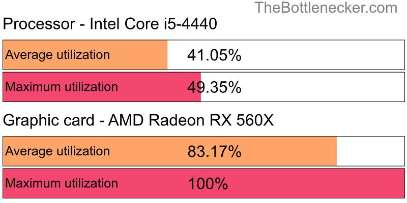 Utilization chart of Intel Core i5-4440 and AMD Radeon RX 560X inForza Horizon 3 with 10240 × 4320 and 1 monitor