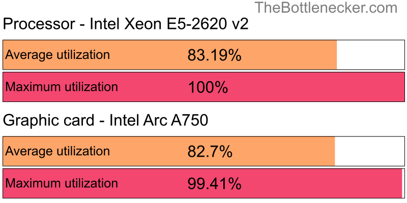 Utilization chart of Intel Xeon E5-2620 v2 and Intel Arc A750 in General Tasks with 10240 × 4320 and 1 monitor