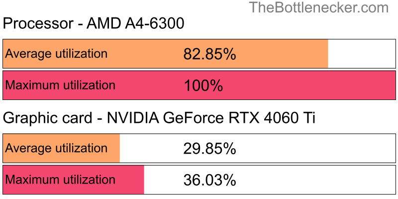 Utilization chart of AMD A4-6300 and NVIDIA GeForce RTX 4060 Ti in General Tasks with 10240 × 4320 and 1 monitor