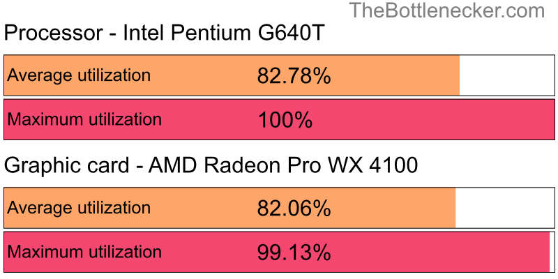 Utilization chart of Intel Pentium G640T and AMD Radeon Pro WX 4100 in General Tasks with 10240 × 4320 and 1 monitor