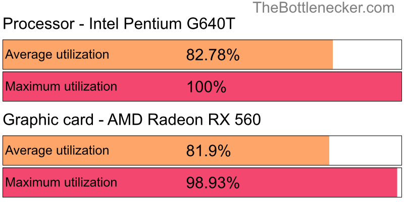 Utilization chart of Intel Pentium G640T and AMD Radeon RX 560 inAssassin's Creed Odyssey with 10240 × 4320 and 1 monitor