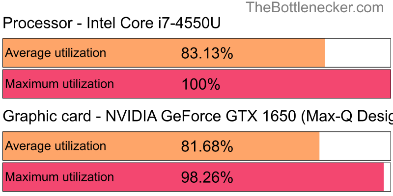 Utilization chart of Intel Core i7-4550U and NVIDIA GeForce GTX 1650 (Max-Q Design) in General Tasks with 10240 × 4320 and 1 monitor