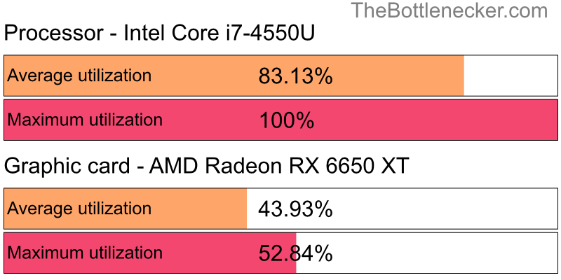 Utilization chart of Intel Core i7-4550U and AMD Radeon RX 6650 XT in General Tasks with 10240 × 4320 and 1 monitor