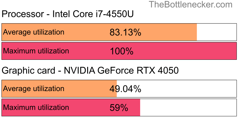 Utilization chart of Intel Core i7-4550U and NVIDIA GeForce RTX 4050 in General Tasks with 10240 × 4320 and 1 monitor