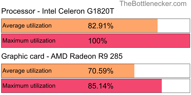 Utilization chart of Intel Celeron G1820T and AMD Radeon R9 285 in General Tasks with 10240 × 4320 and 1 monitor