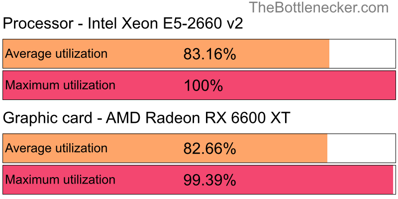 Utilization chart of Intel Xeon E5-2660 v2 and AMD Radeon RX 6600 XT in General Tasks with 10240 × 4320 and 1 monitor