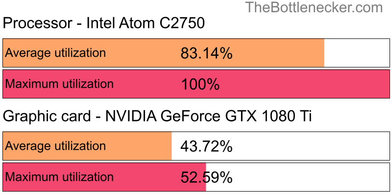 Utilization chart of Intel Atom C2750 and NVIDIA GeForce GTX 1080 Ti in General Tasks with 10240 × 4320 and 1 monitor