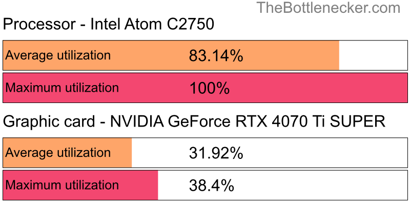 Utilization chart of Intel Atom C2750 and NVIDIA GeForce RTX 4070 Ti SUPER in General Tasks with 10240 × 4320 and 1 monitor