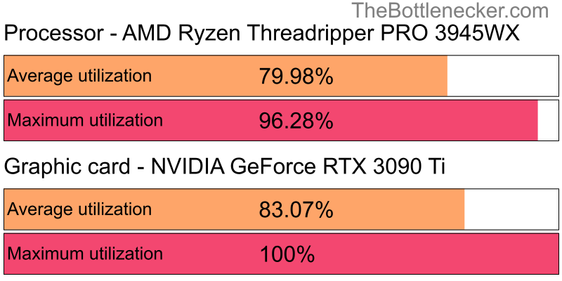 Utilization chart of AMD Ryzen Threadripper PRO 3945WX and NVIDIA GeForce RTX 3090 Ti inTomb Raider with 10240 × 4320 and 1 monitor