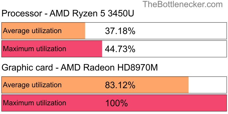 Utilization chart of AMD Ryzen 5 3450U and AMD Radeon HD8970M in General Tasks with 10240 × 4320 and 1 monitor