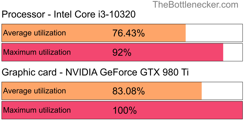 Utilization chart of Intel Core i3-10320 and NVIDIA GeForce GTX 980 Ti in General Tasks with 10240 × 4320 and 1 monitor