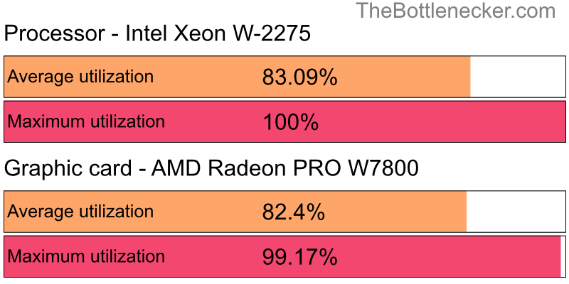 Utilization chart of Intel Xeon W-2275 and AMD Radeon PRO W7800 in General Tasks with 10240 × 4320 and 1 monitor