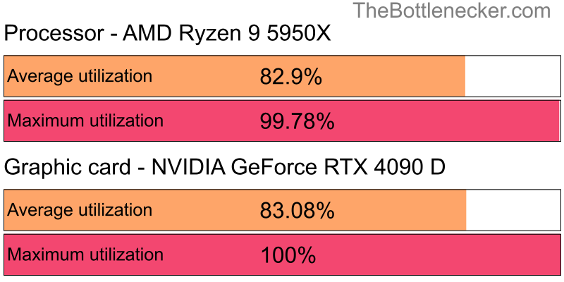 Utilization chart of AMD Ryzen 9 5950X and NVIDIA GeForce RTX 4090 D in General Tasks with 10240 × 4320 and 1 monitor