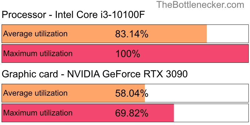 Utilization chart of Intel Core i3-10100F and NVIDIA GeForce RTX 3090 in General Tasks with 10240 × 4320 and 1 monitor