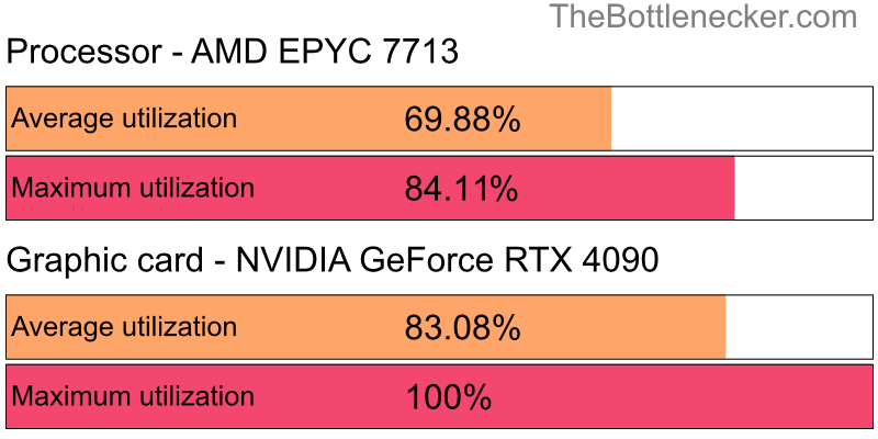 Utilization chart of AMD EPYC 7713 and NVIDIA GeForce RTX 4090 in General Tasks with 10240 × 4320 and 1 monitor