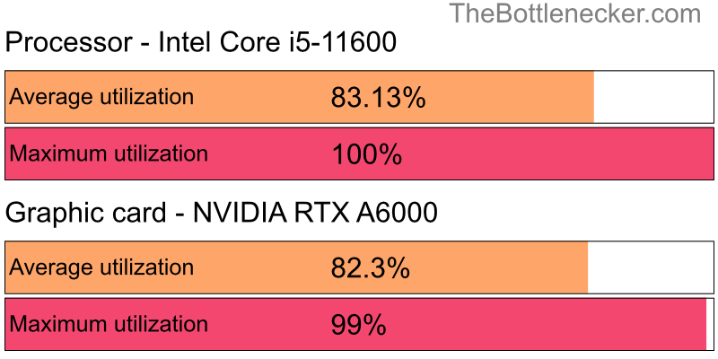 Utilization chart of Intel Core i5-11600 and NVIDIA RTX A6000 inThe Walking Dead: Michonne with 10240 × 4320 and 1 monitor