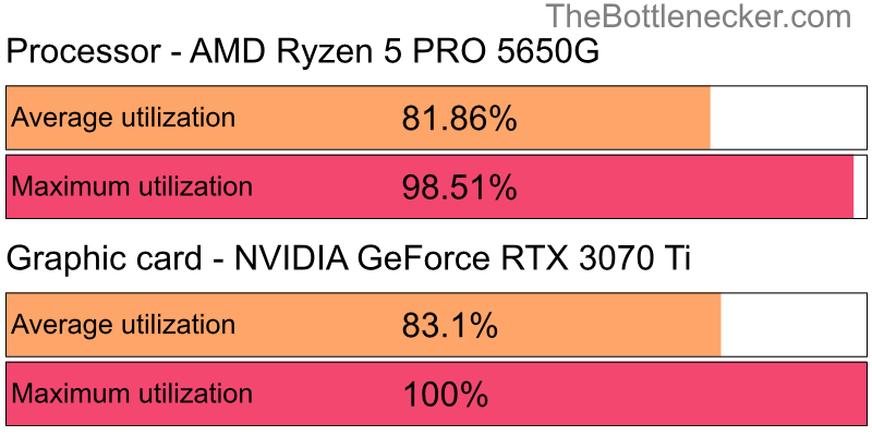 Utilization chart of AMD Ryzen 5 PRO 5650G and NVIDIA GeForce RTX 3070 Ti in General Tasks with 10240 × 4320 and 1 monitor