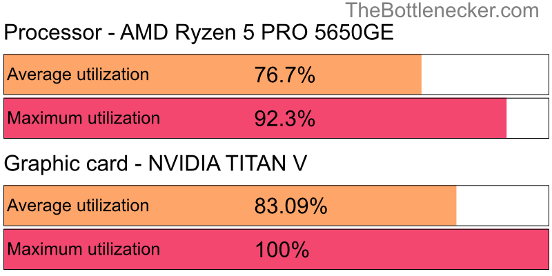 Utilization chart of AMD Ryzen 5 PRO 5650GE and NVIDIA TITAN V in General Tasks with 10240 × 4320 and 1 monitor