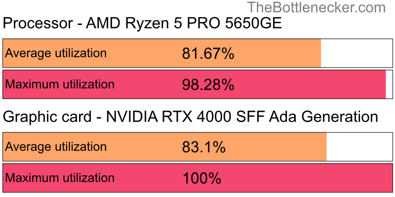 Utilization chart of AMD Ryzen 5 PRO 5650GE and NVIDIA RTX 4000 SFF Ada Generation in General Tasks with 10240 × 4320 and 1 monitor