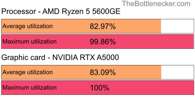 Utilization chart of AMD Ryzen 5 5600GE and NVIDIA RTX A5000 inForza Horizon 4 with 10240 × 4320 and 1 monitor