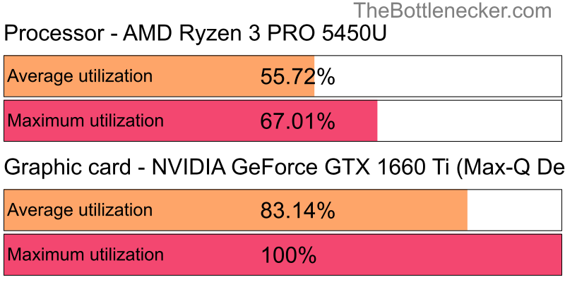 Utilization chart of AMD Ryzen 3 PRO 5450U and NVIDIA GeForce GTX 1660 Ti (Max-Q Design) in General Tasks with 10240 × 4320 and 1 monitor