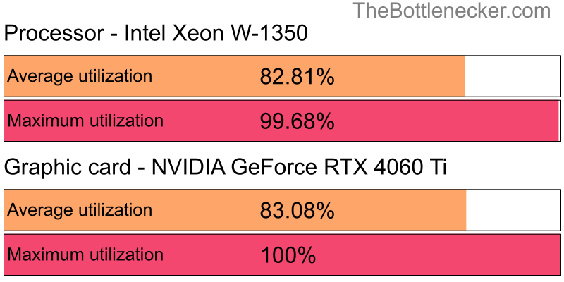 Utilization chart of Intel Xeon W-1350 and NVIDIA GeForce RTX 4060 Ti inFar Cry 3 with 10240 × 4320 and 1 monitor