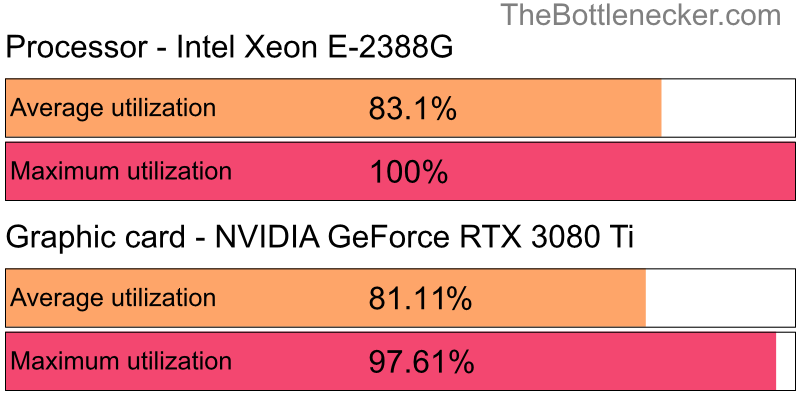 Utilization chart of Intel Xeon E-2388G and NVIDIA GeForce RTX 3080 Ti in General Tasks with 10240 × 4320 and 1 monitor