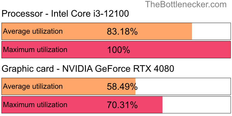 Utilization chart of Intel Core i3-12100 and NVIDIA GeForce RTX 4080 in General Tasks with 10240 × 4320 and 1 monitor