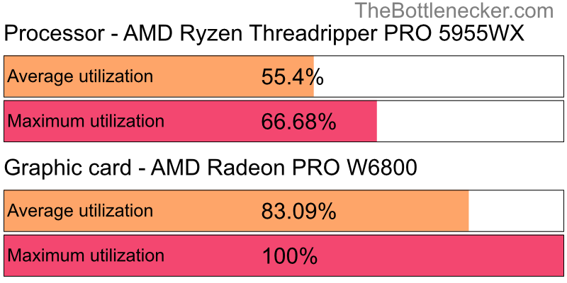 Utilization chart of AMD Ryzen Threadripper PRO 5955WX and AMD Radeon PRO W6800 in General Tasks with 10240 × 4320 and 1 monitor