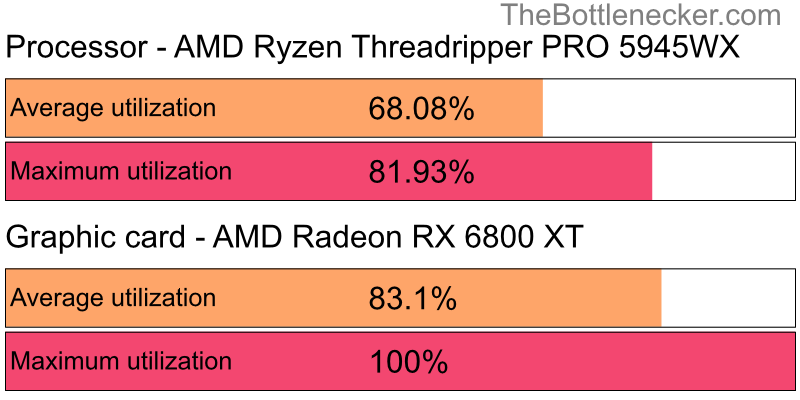 Utilization chart of AMD Ryzen Threadripper PRO 5945WX and AMD Radeon RX 6800 XT in General Tasks with 10240 × 4320 and 1 monitor