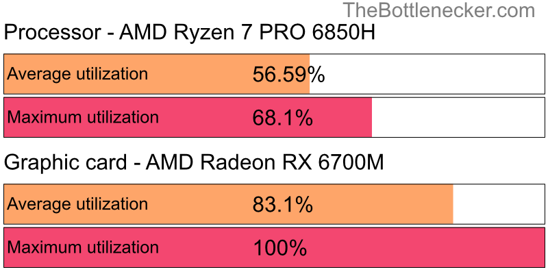 Utilization chart of AMD Ryzen 7 PRO 6850H and AMD Radeon RX 6700M in General Tasks with 10240 × 4320 and 1 monitor