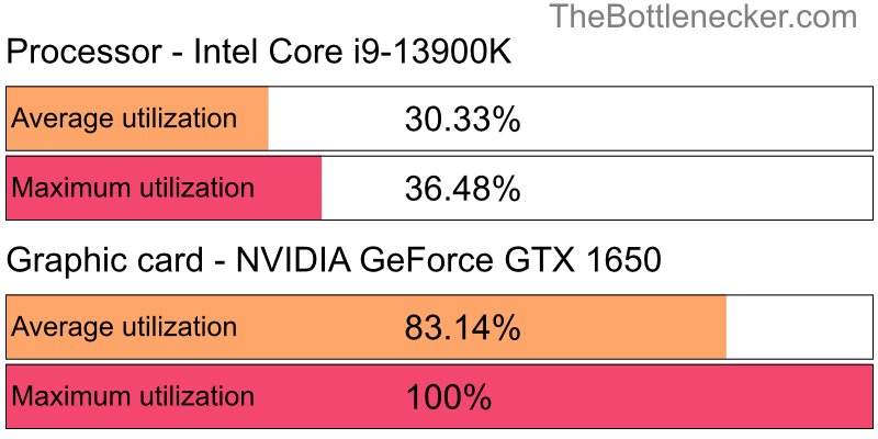 Utilization chart of Intel Core i9-13900K and NVIDIA GeForce GTX 1650 inGarry's Mod with 10240 × 4320 and 1 monitor