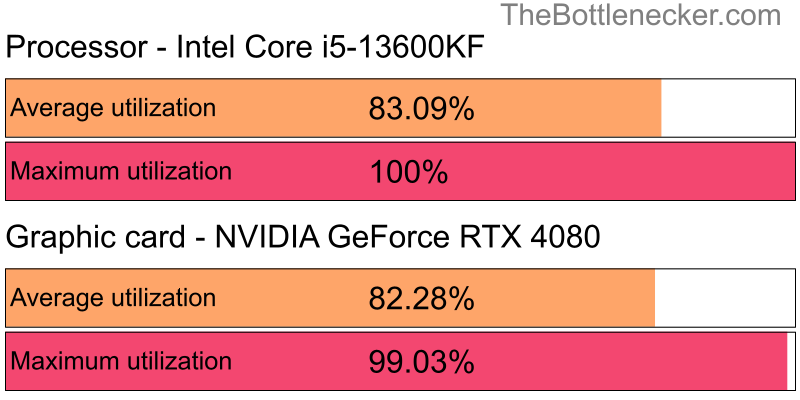 Utilization chart of Intel Core i5-13600KF and NVIDIA GeForce RTX 4080 inAlien: Isolation with 10240 × 4320 and 1 monitor