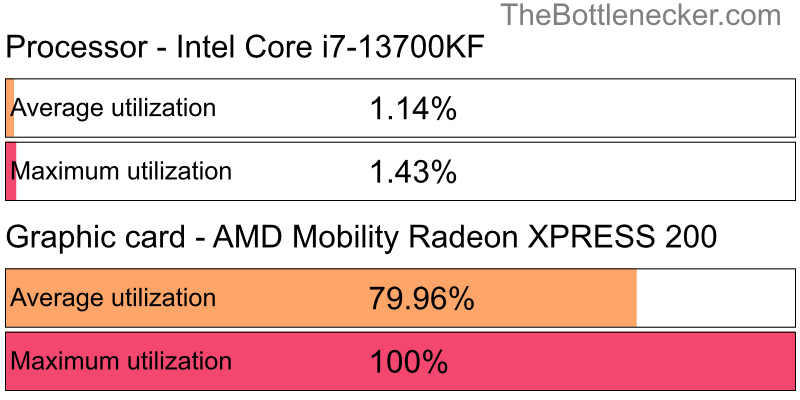 Utilization chart of Intel Core i7-13700KF and AMD Mobility Radeon XPRESS 200 in General Tasks with 10240 × 4320 and 1 monitor