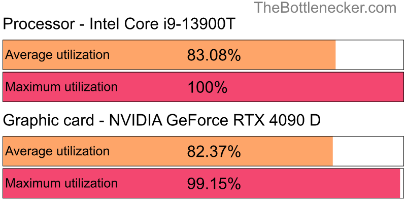 Utilization chart of Intel Core i9-13900T and NVIDIA GeForce RTX 4090 D inEnter the Gungeon with 10240 × 4320 and 1 monitor