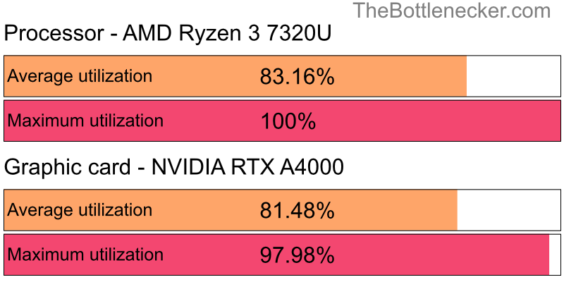 Utilization chart of AMD Ryzen 3 7320U and NVIDIA RTX A4000 in General Tasks with 10240 × 4320 and 1 monitor