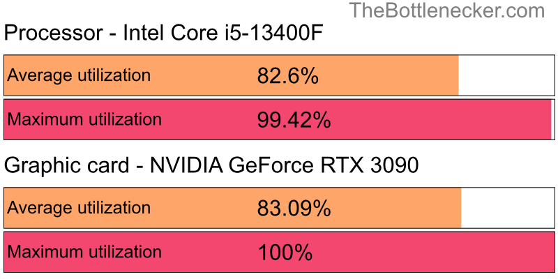 Utilization chart of Intel Core i5-13400F and NVIDIA GeForce RTX 3090 inHitman: Absolution with 10240 × 4320 and 1 monitor