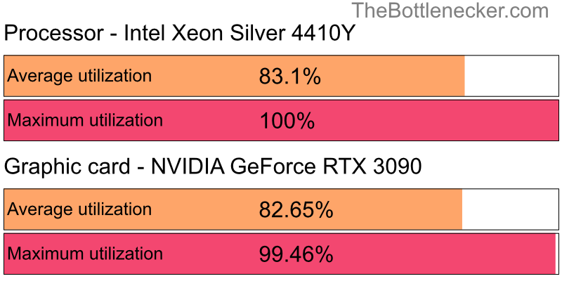 Utilization chart of Intel Xeon Silver 4410Y and NVIDIA GeForce RTX 3090 inTom Clancy's Ghost Recon: Breakpoint with 10240 × 4320 and 1 monitor