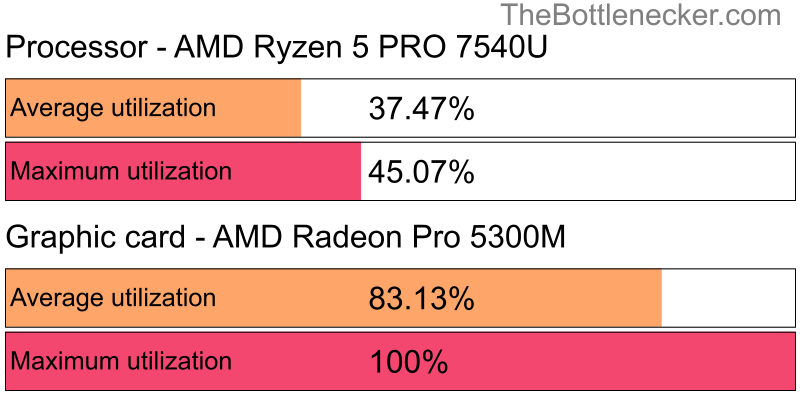 Utilization chart of AMD Ryzen 5 PRO 7540U and AMD Radeon Pro 5300M in General Tasks with 10240 × 4320 and 1 monitor