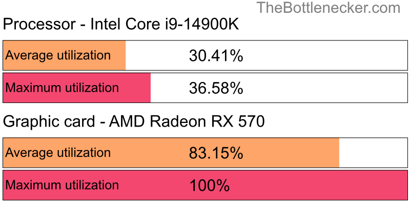 Utilization chart of Intel Core i9-14900K and AMD Radeon RX 570 inGarry's Mod with 10240 × 4320 and 1 monitor