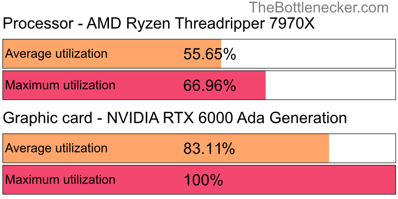 Utilization chart of AMD Ryzen Threadripper 7970X and NVIDIA RTX 6000 Ada Generation in General Tasks with 10240 × 4320 and 1 monitor