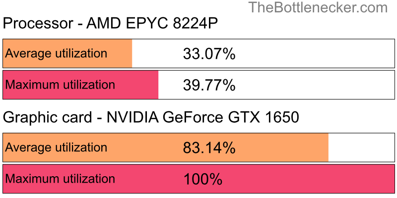 Utilization chart of AMD EPYC 8224P and NVIDIA GeForce GTX 1650 in General Tasks with 10240 × 4320 and 1 monitor