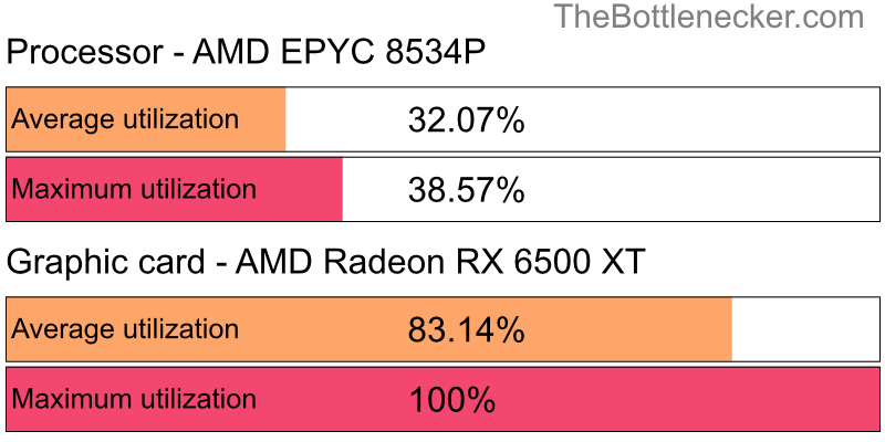 Utilization chart of AMD EPYC 8534P and AMD Radeon RX 6500 XT in General Tasks with 10240 × 4320 and 1 monitor