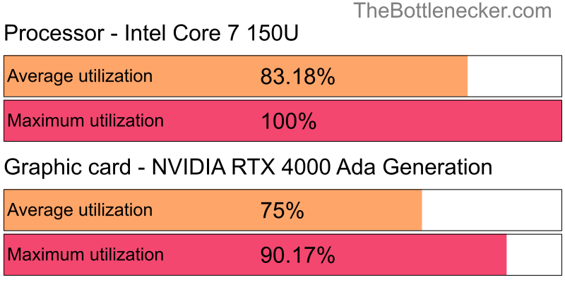 Utilization chart of Intel Core 7 150U and NVIDIA RTX 4000 Ada Generation in General Tasks with 10240 × 4320 and 1 monitor