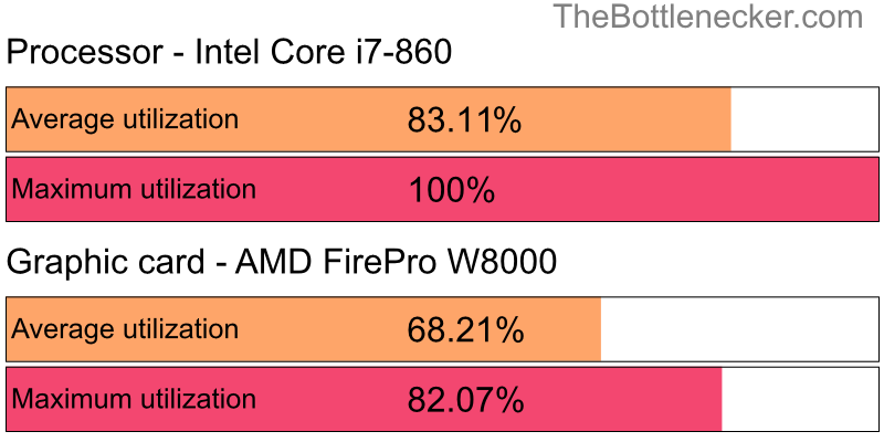 Utilization chart of Intel Core i7-860 and AMD FirePro W8000 in General Tasks with 1024 × 768 and 1 monitor