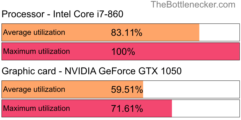 Utilization chart of Intel Core i7-860 and NVIDIA GeForce GTX 1050 in General Tasks with 1024 × 768 and 1 monitor