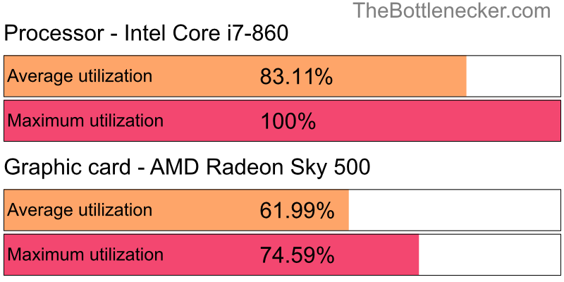 Utilization chart of Intel Core i7-860 and AMD Radeon Sky 500 in General Tasks with 1024 × 768 and 1 monitor