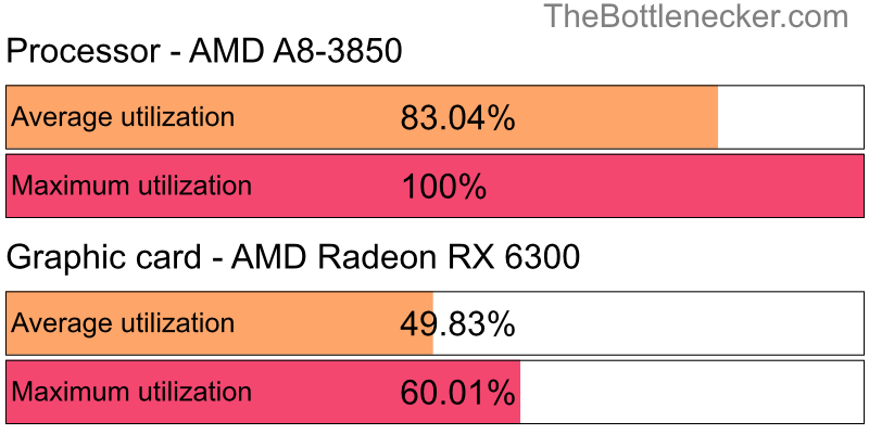 Utilization chart of AMD A8-3850 and AMD Radeon RX 6300 in General Tasks with 1024 × 768 and 1 monitor